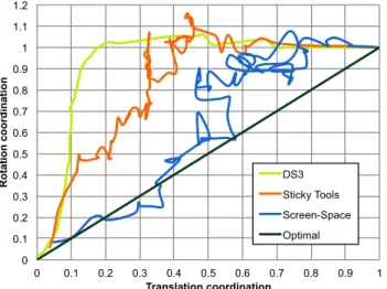 Fig. 8: Typical examples of mean translation-rotation coordination ratio from different participants for each technique
