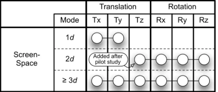Fig. 3: Description of the Screen-Space technique using the taxonomy.
