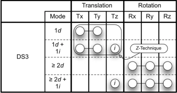 Fig. 4: Description of the DS3 technique using the taxonomy.