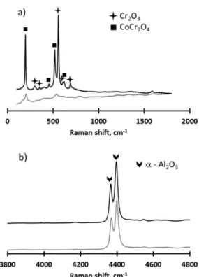 Fig. 8 shows the XRD patterns of the CoNiCrAlY/h BN abradable coatings after oxidation at 750 and 900 °C for 500 h
