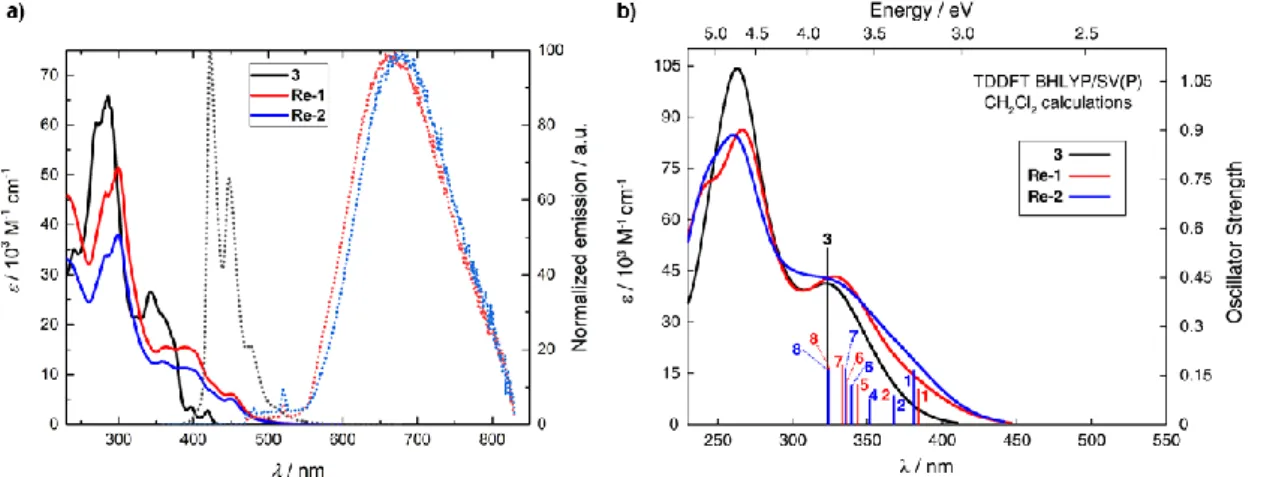 Figure 2. a) Experimental UV/Vis (solid lines) and emission (dotted lines) spectra of 3, Re-1, and Re-2 in CH 2 Cl 2  (~ 10 -5  M) at r.t