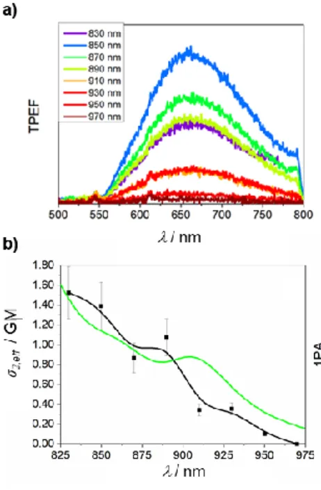 Figure  4.  a)  Emission  spectra  of  Re-1  under  two-photon  excitation  at  the  wavelengths  indicated