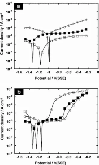 Fig. 3b shows the inﬂuence of the addition of 0.01 M NaCl on the polarisation curves.