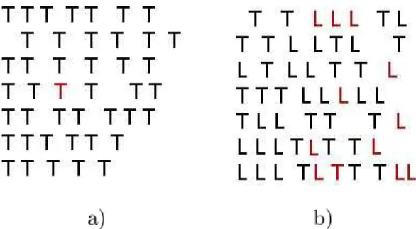 Fig. 3.4  Trouvez le T rouge a) impossible de ne pas le voir : processus bottom-up ; b) Plus dicile qu'à coté car cela demande un processus actif mettant en jeu diverses &#34;stratégies&#34; perceptives : processus top-down.