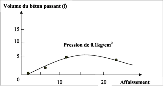 Figure I.4 : Variation du volume de béton passant en fonction de l’affaissement (Essai de  la boite, OZAWA et coll
