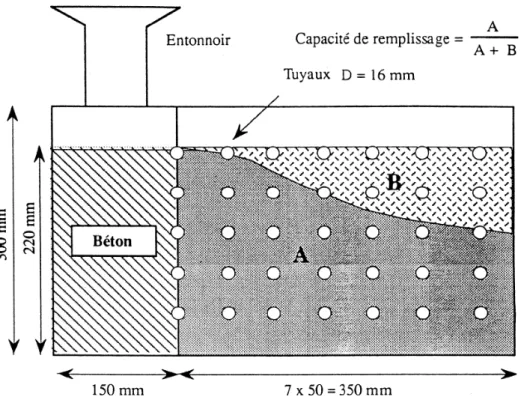 Figure I- 12 : Essai du caisson, d’après YURUGI et al (1993).  