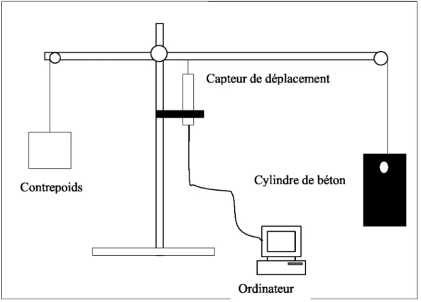 Figure I- 13 : Essai à la bille.  