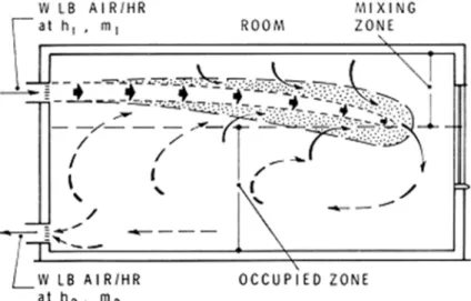 Figure 1. The basic air distribution problem.