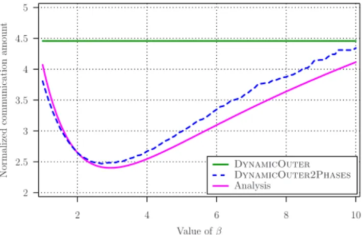 Figure 11: Communication amount of Dynamic- Dynamic-Matrix2Phases and its analysis for varying value of the β parameter which defines the threshold.