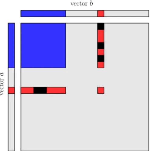 Figure 3: Illustration for the proof of Lemma 1. The top-left blue rectangle represents the data owned by the processor at time t k (x) (a permutation of the rows and columns has been applied to have it in the upper left corner)