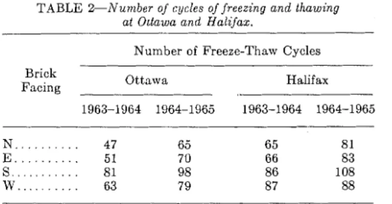 TABLE  2-~Vuiiaber  of  cycles of  freezing  and  thawing  at  Ottawa and  Halifax. 