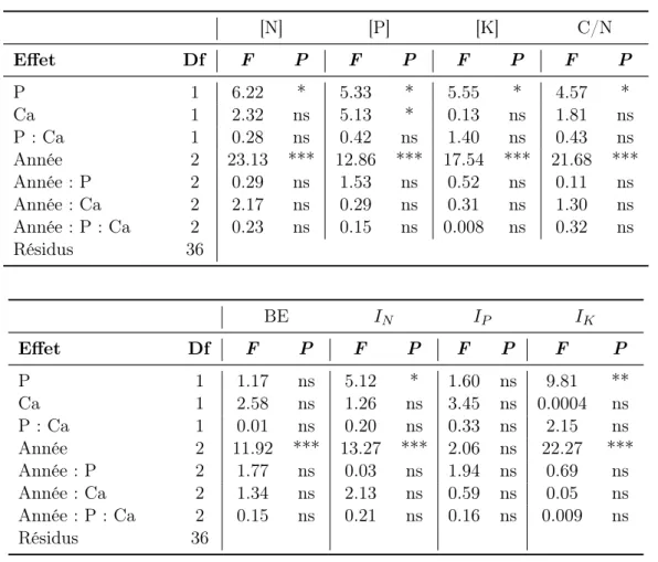 Tableau 2 – Résultats de l’ANOVA (ns= non significatif, *P &lt; 0.05, **P &lt; 0.01, ***P &lt; 0.001)