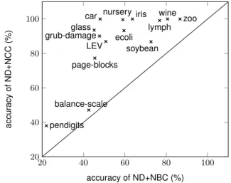 Figure 4. Accuracy of the methods “ND+NBC” and “ND+NCC” when a imprecise prediction is made by “ND+NCC”.