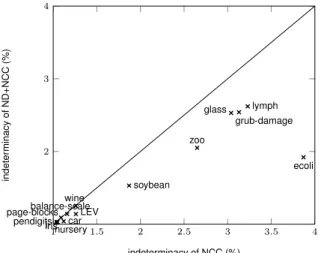 Figure 5 displays, for the ND+NCC and NCC, the percentage of indeterminate predictions