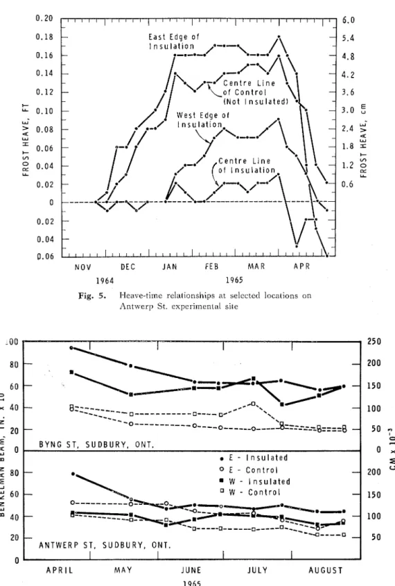 Fig.  5.  I-Ieave-time  relationships  a t   selected  locations  on 