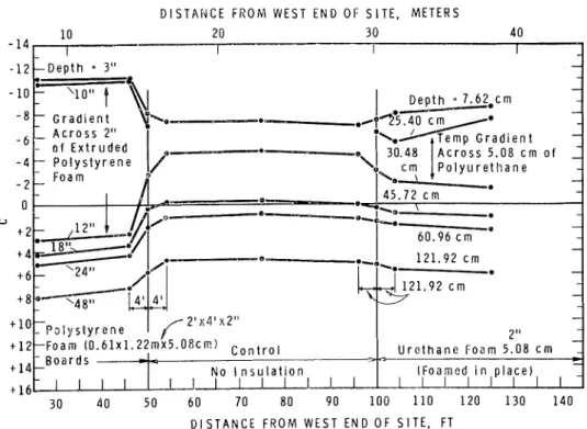Fig.  10.  Frost  heave  vs.  time  o n   centre  line  ol  snox-cleared  test  area,  Ottawa 