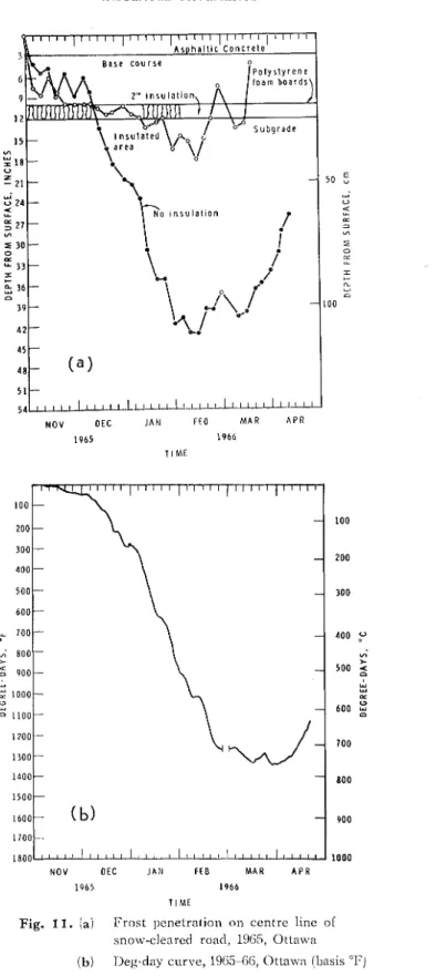 Fig.  11.  (a)  Frost  ~ ~ c n e l r a t i o n   on  centre  line  o l   anow-clearccl  road,  1965,  Ottarva  (b)  J)eg.clay  curve, 19(i5-(i(i,  0ttaw:l  (hasis "I2j 