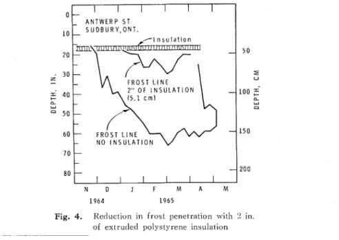 Fig.  4.  Rccluction  in  frost  penetration  with  2  in. 