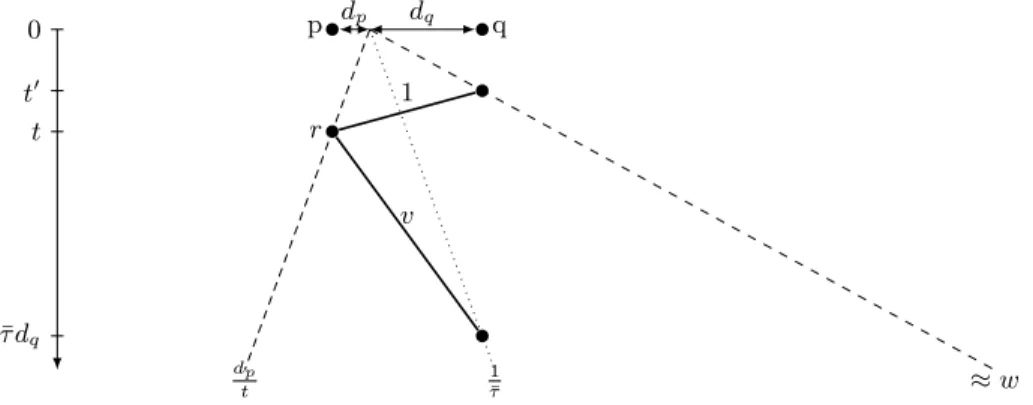 Fig. 3. Illustration of notions used in the proof of Lemma 5. The slowest robot r, while in p at time t, must know that the target is not in q or it must be able to reach q before the deadline.