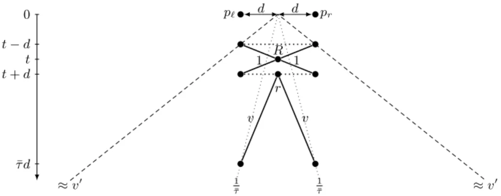 Fig. 8. Illustration of notions used in the proof of Lemma 14. The slower robot r at time t +d must either be able to reach both p ` and p r before the deadline, or the faster robot R must have visited one of these points prior to time t + d, which actuall