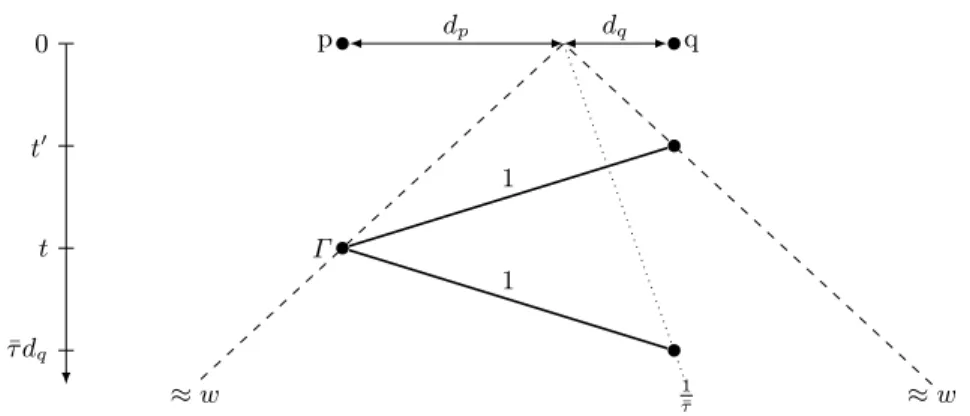 Fig. 2. Illustration of notions used in the proof of Lemma 2. Rays starting from the origin as well as thick lines representing constraints are all annotated with the  corre-sponding speeds