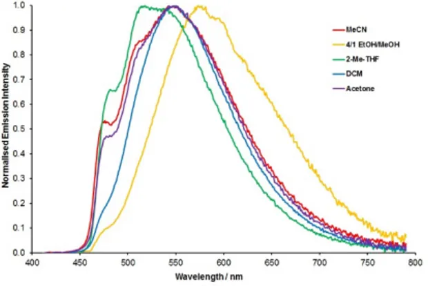 Figure 6. Normalised solvent dependent emission spectra for 1b at room temperature. 