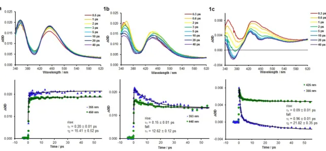 Figure 8. UV-visible transient absorption spectra for complexes 1a-c in acetonitrile solutions at room  temperature  (top,  λ ex   =  285 nm)  and  associated  time  profiles  with  kinetic  fits  from  global  analysis  (bottom)