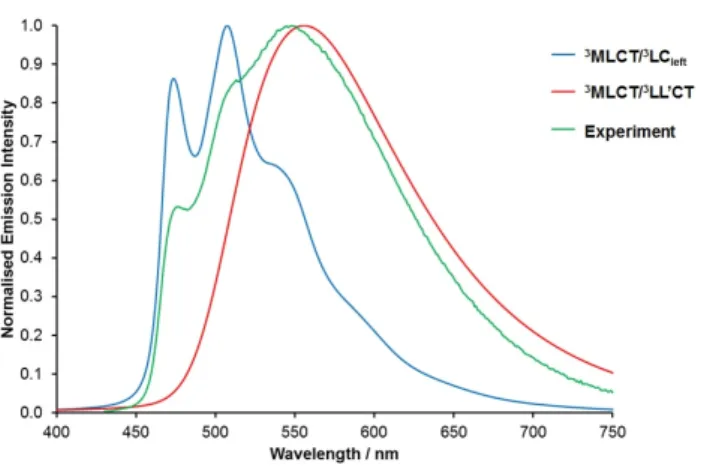 Figure 11. Comparison of calculated vibrationally-resolved emission spectra for 1b at 300 K from the 