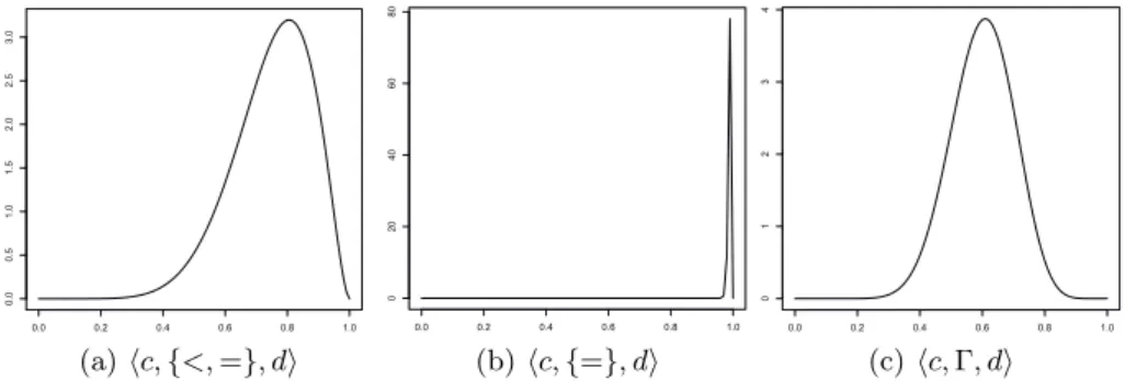 Fig. 2. Beta distributions for different correspondences