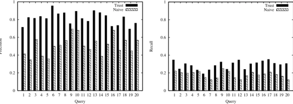 Fig. 4. Comparison between the use of trust and the naive strategy