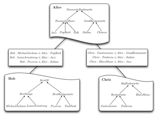 Fig. 1. Three semantic peers in a P2P semantic network