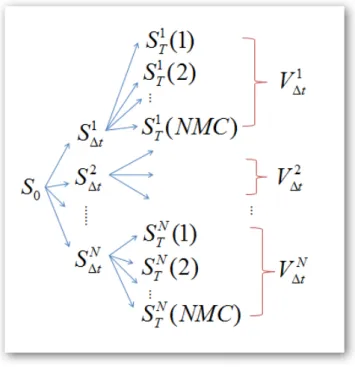 Figure 3.1: The framework to calculate VaR of option by Monte Carlo method To demonstrate the idea easily, we create a matrix form as notation as