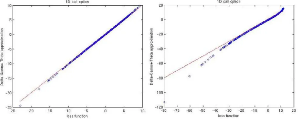 Figure 3.2: A comparison on one-dimensional call option. Left figure is with ∆t