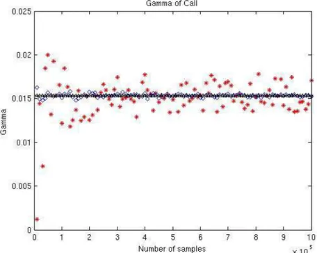 Figure 3.5: Red stars are finite difference method. Blue diamonds are Malliavin calculus.
