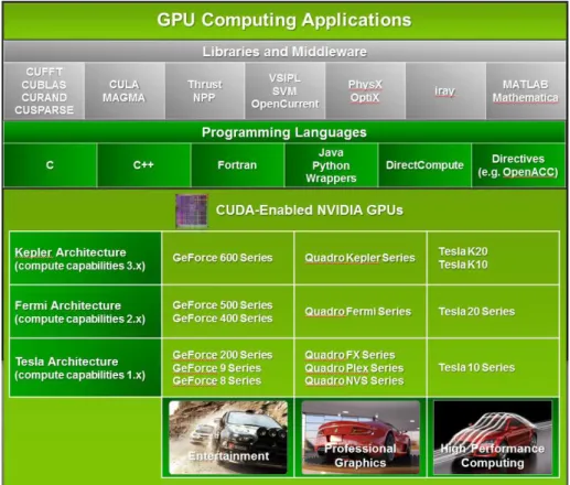 Figure 5.1: Figure from [21] shows the supported languages and applications by CUDA.