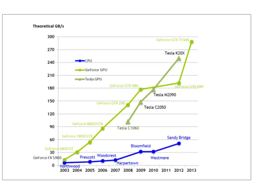 Figure 5.4: Figure from [21] shows the difference of memory bound between GPUs and CPUs