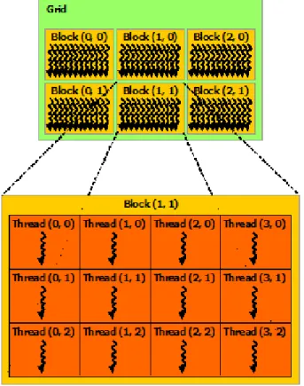 Figure 5.5: Figure from [21] shows the relations of thread, grid, and block But, the number of threads per block is limited