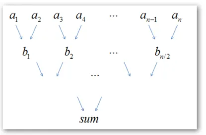 Figure 6.4: The idea of binary reduction. Each summation on the same level can be done independently.