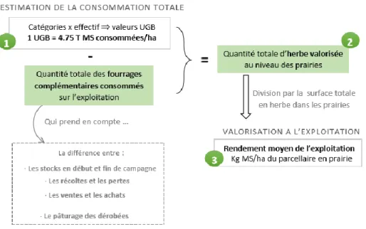 Figure 5 : Schéma du calcul de rendement d'herbe valorisé par la méthode PraiCos. Source : Y