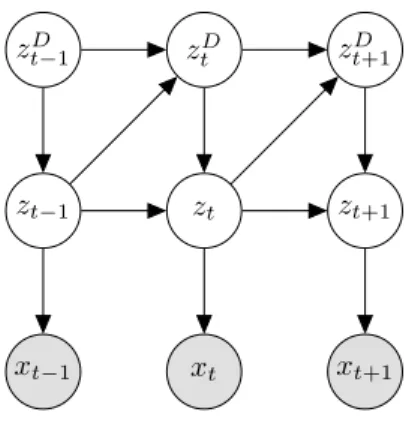 Figure 3.1: Graphical model representation of the HSMM model used for online EM.