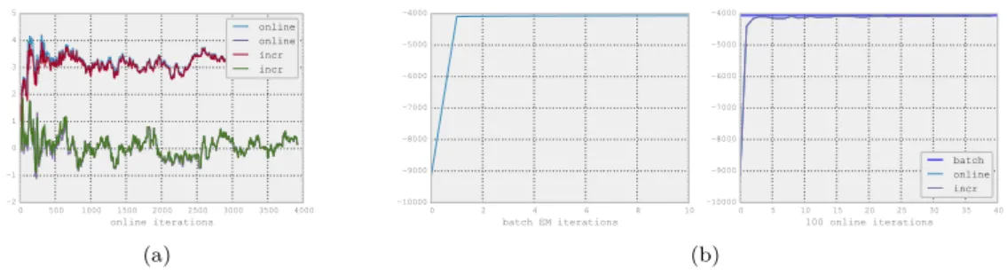 Figure 3.2: Gaussian HMM toy example, online EM vs incremental EM. (a) Evolution of pa- pa-rameters µ 1,1 and µ 1,2 for both algorithms