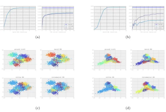 Figure 3.6: Results for squared Euclidian distance (a,c) and KL divergence (b,d), with K = 20, p = 100.