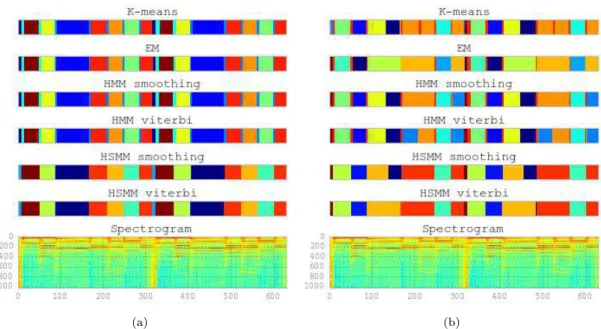 Figure 4.2: Results on Ravel for offline algorithms with different K-means initializations