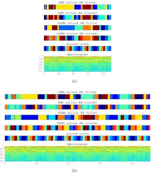 Figure 4.4: Online EM for HMM/HSMM on Bach. K = 10, N B(30, 0.6) (mean 20). (a) Single sequence