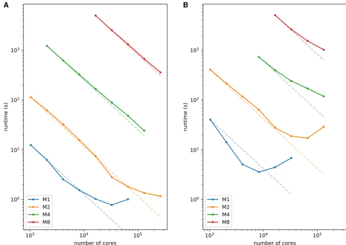 Figure 1. Comparison of the performance and scaling at different model sizes. The dashed lines show the ideal scaling in each case