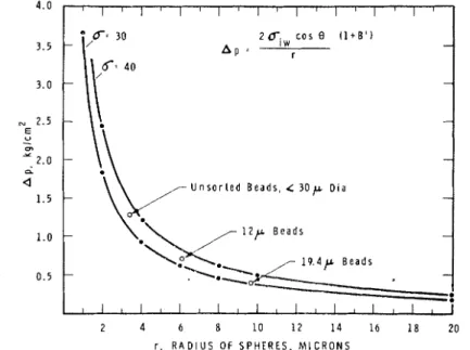 Fig.  5 .   Everett ancl  Haynes equation  relating heaving pressure  to sphere ri~clius 