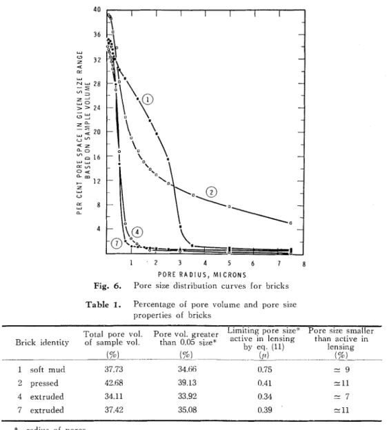 Fig.  6.  Pore  size  distribution  curves  for  bricks 