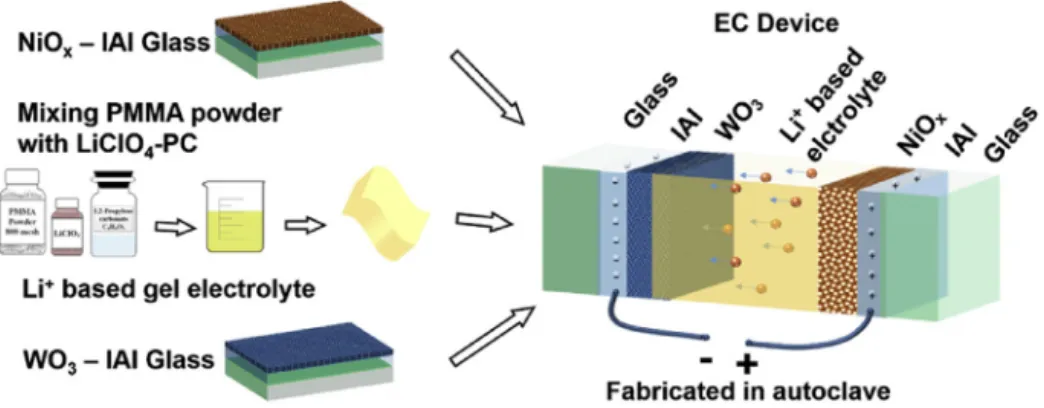 Fig. 2. (a) GI-XRD patterns of the IAI multilayer deposited on glass. Single ITO is also shown for comparison, (b) XRR data and ﬁtted curves of the IAI multilayer