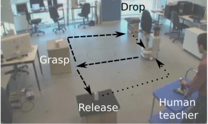 Figure 1: Overview of the task. At the grasping point, the robot chooses one side given the size of the grasped object.