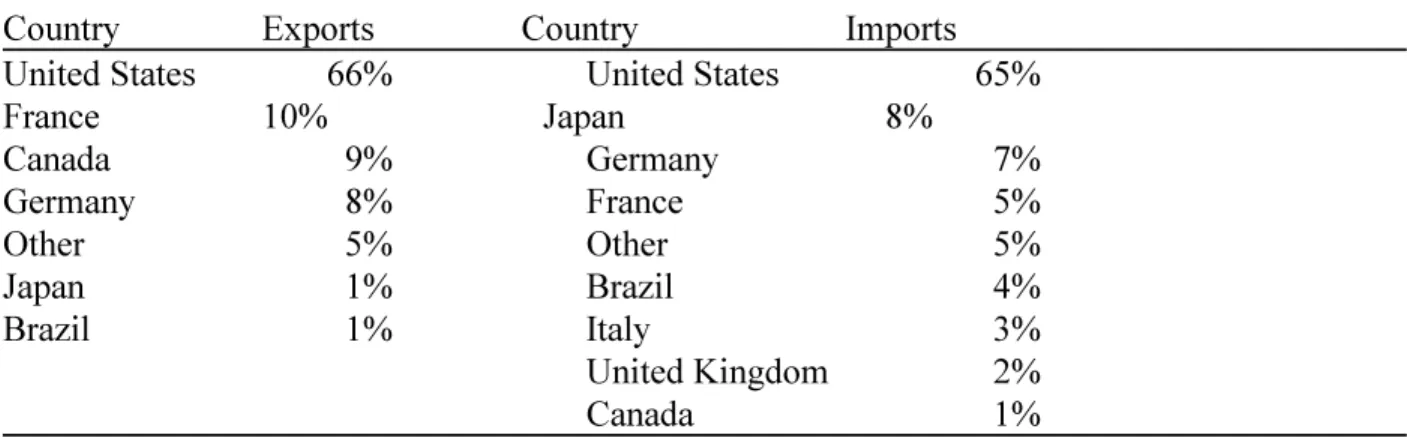 Table 2: Mexican Auto Parts Exports and Imports, by Country--1992 Country Exports     Country           Imports